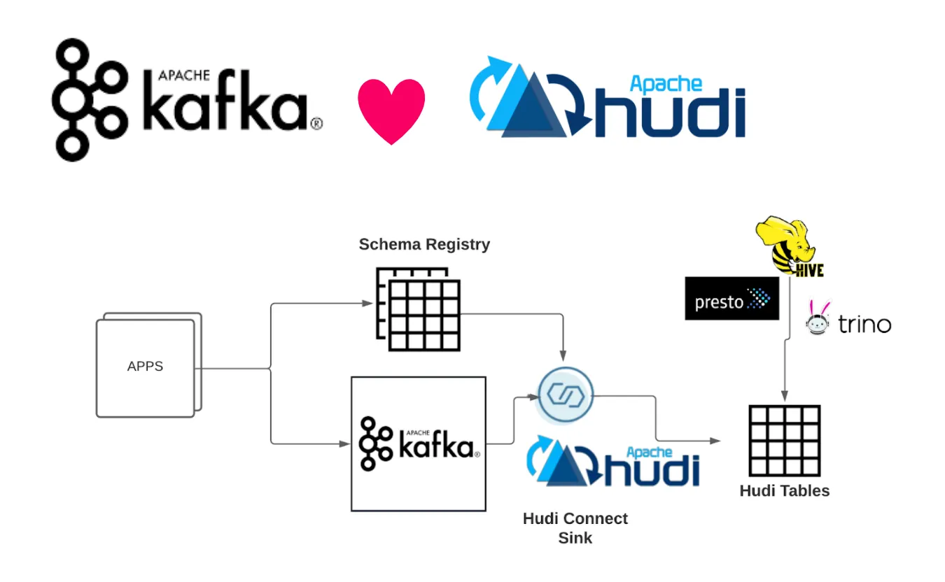 Hudi Sink Connector for Kafka