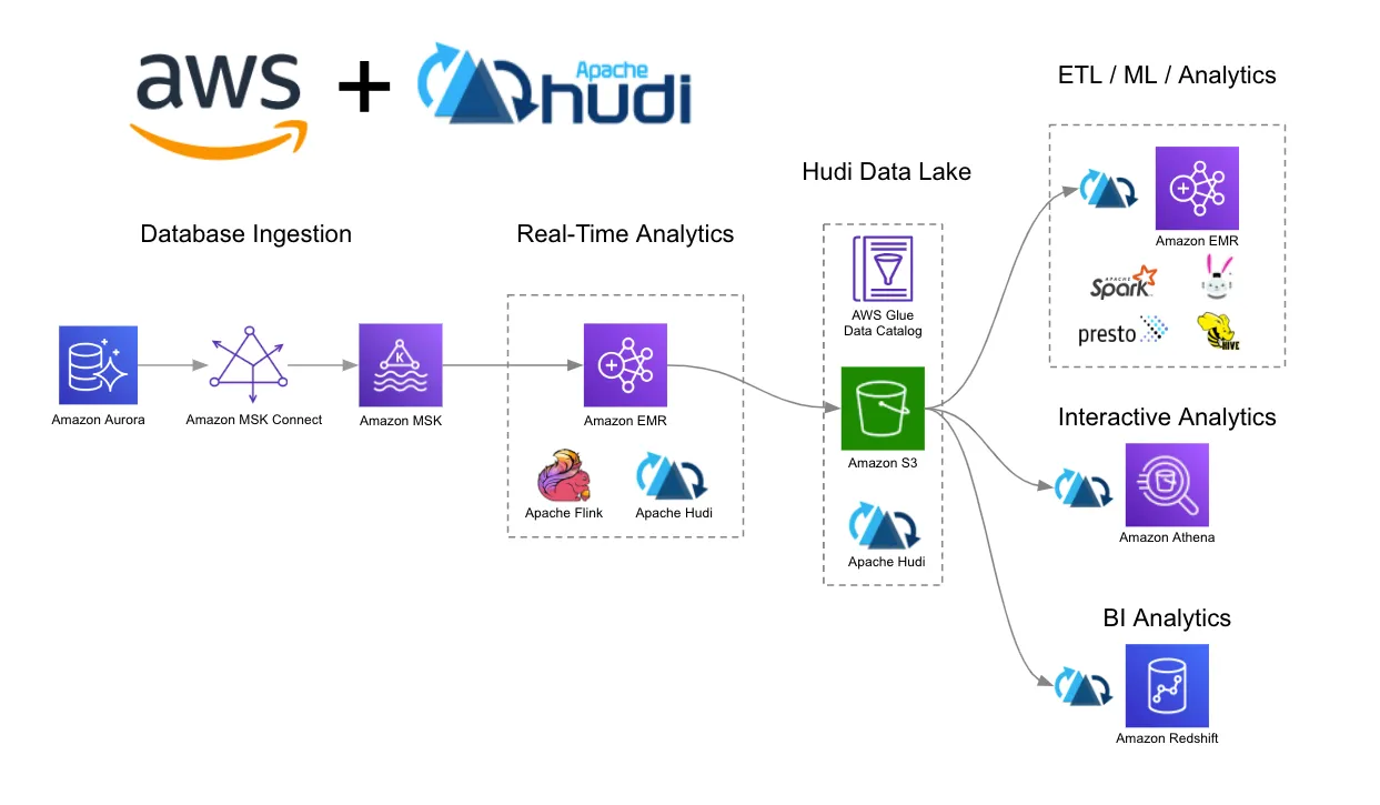 Apache Hudi™ Native AWS Integrations