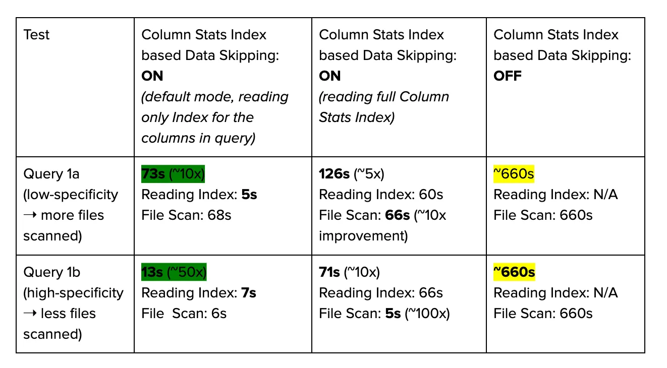 Hudi’s Column Stats Index and Data Skipping feature help speed up queries by an orders of magnitude!