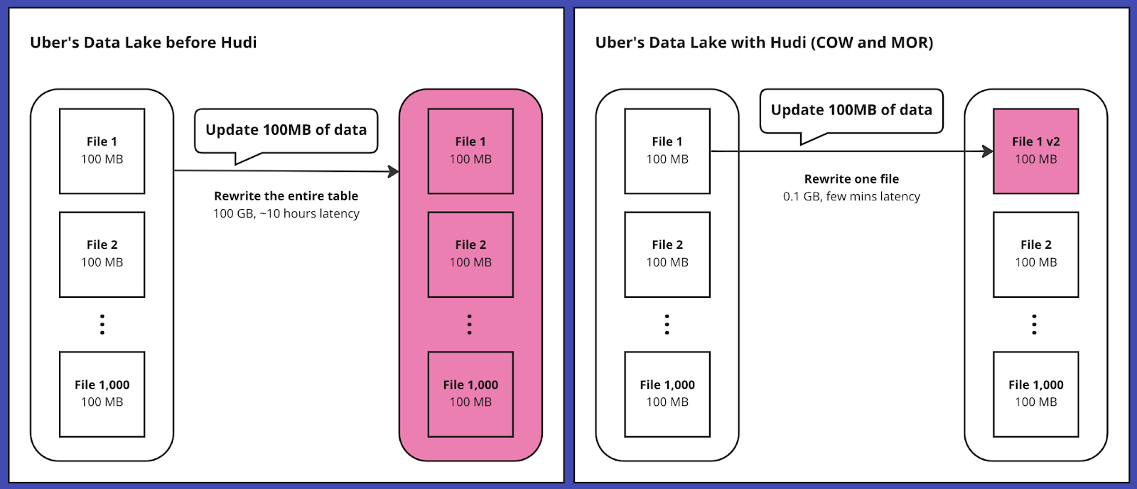 Figure 1: Visualization of Uber’s data lake before and after Hudi. Before Hudi, Uber re-wrote the entire table with each update; with Hudi, updates only re-write the changed file.