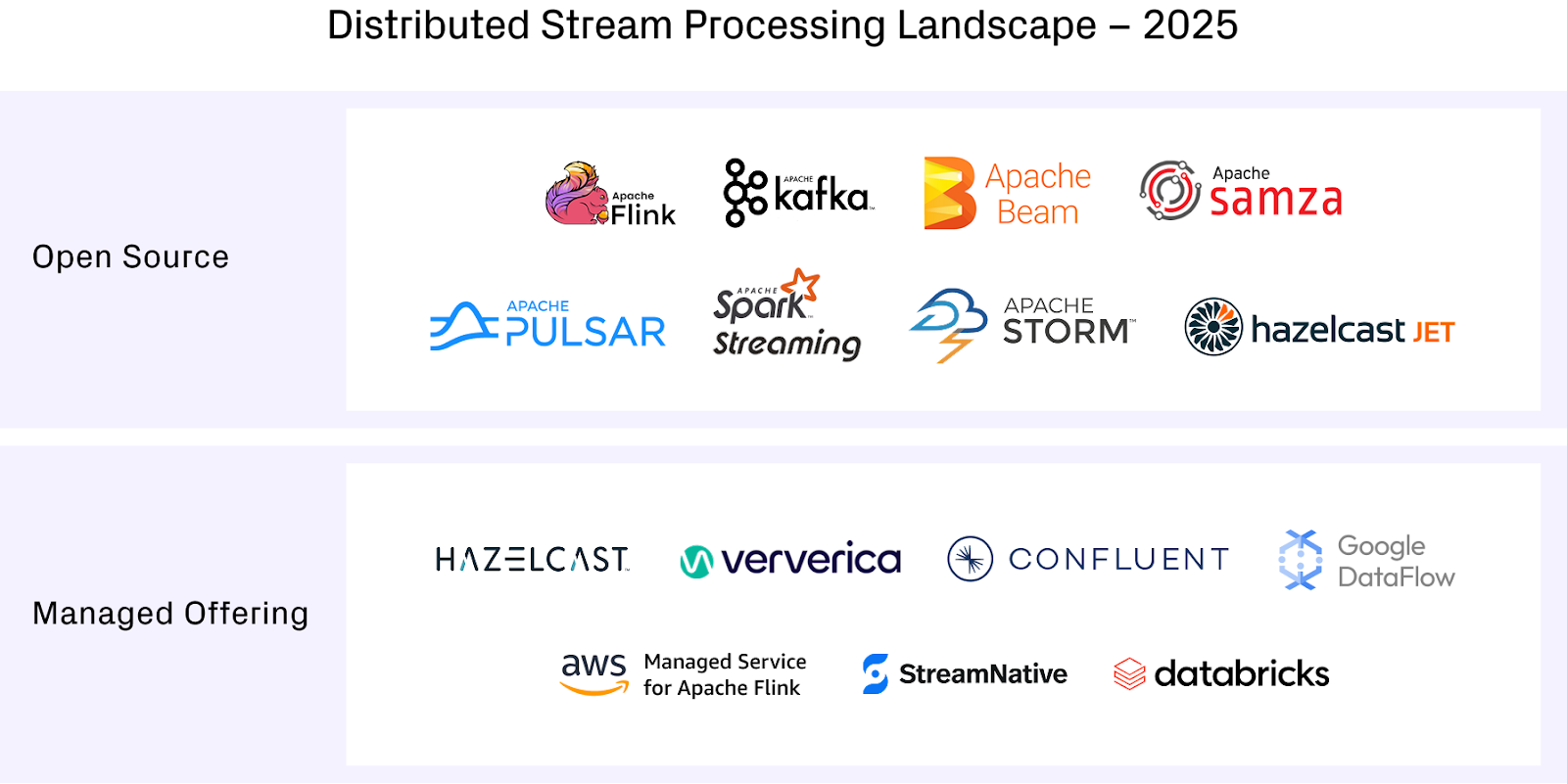 Apache Flink™ vs Apache Kafka™ Streams vs Apache Spark™ Structured