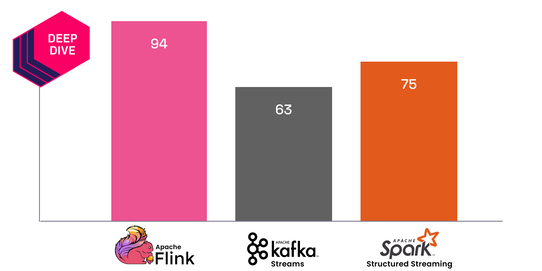 Apache Flink™ vs Apache Kafka™ Streams vs Apache Spark™ Structured Streaming — Comparing Stream Processing Engines