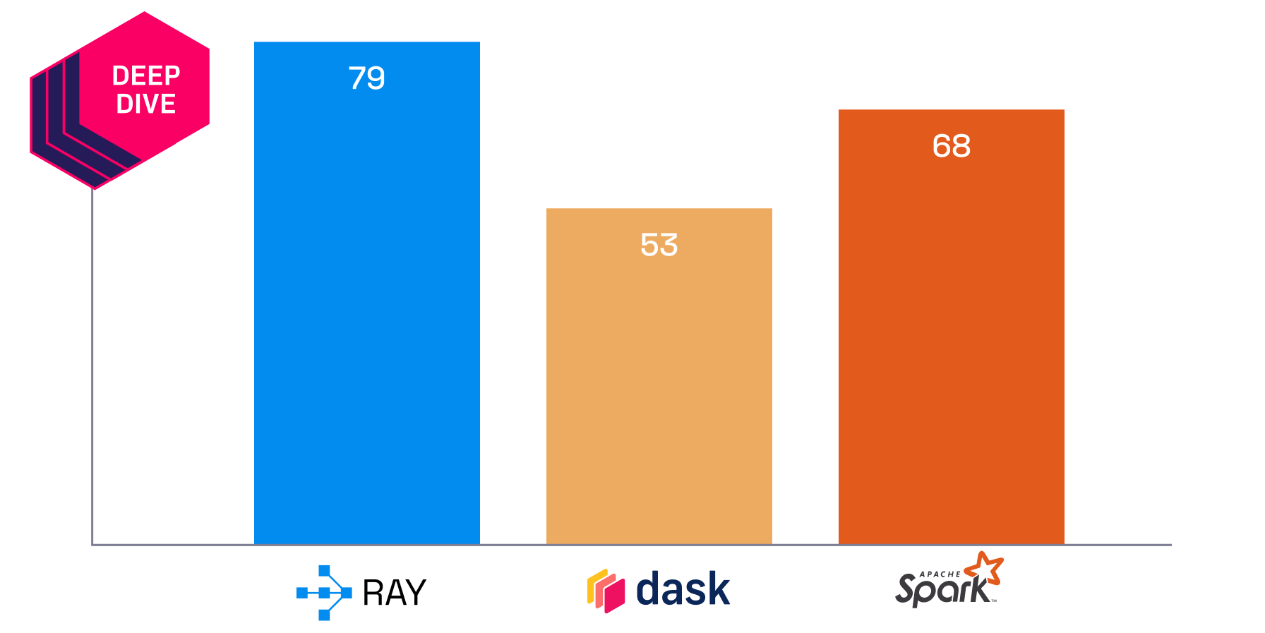 Ray vs Dask vs Apache Spark™ — Comparing Data Science & Machine Learning Engines