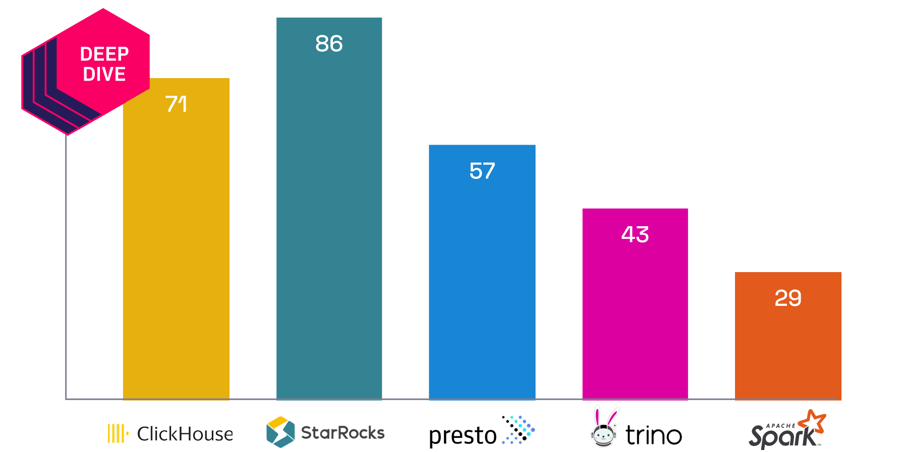 ClickHouse vs StarRocks vs Presto vs Trino vs Apache Spark™ — Comparing Analytics Engines