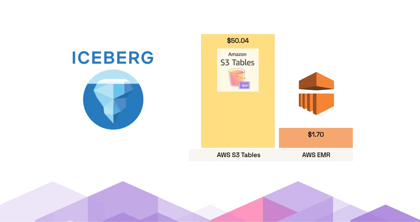 S3 Managed Tables, Unmanaged Costs: The 20x Surprise with AWS S3 Tables