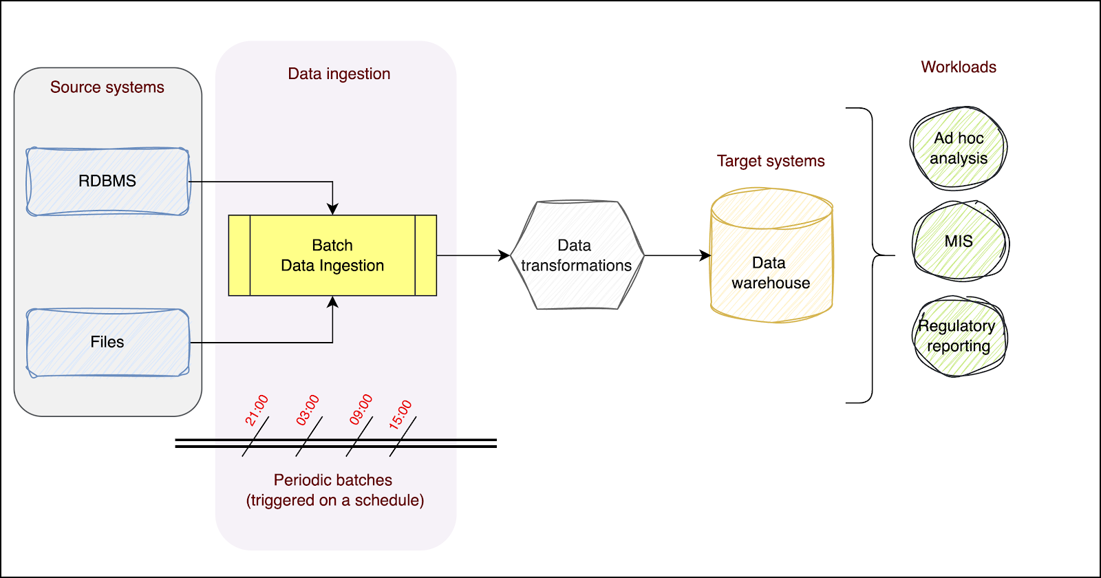 Batch data ingestion