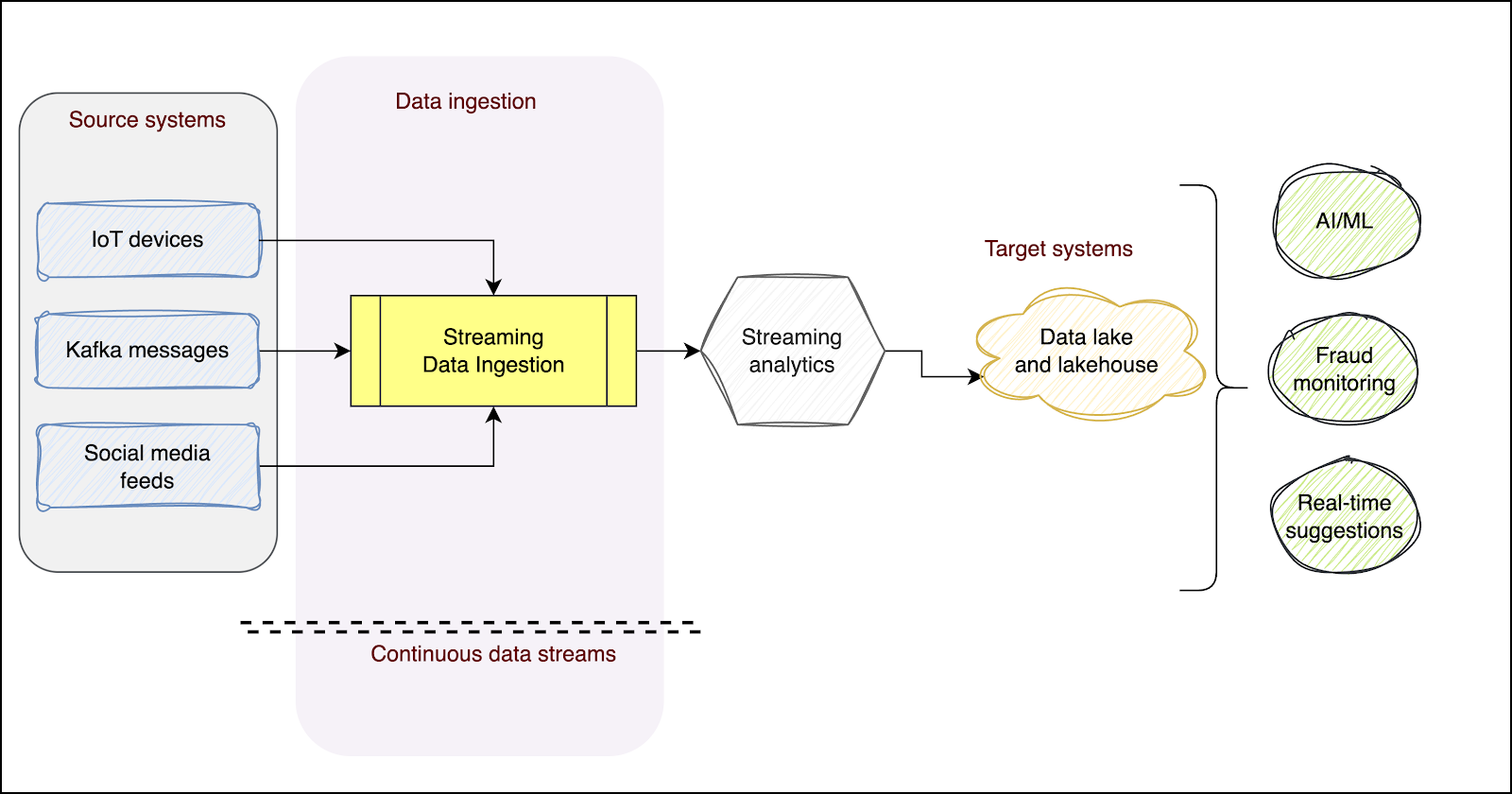 Streaming data ingestion