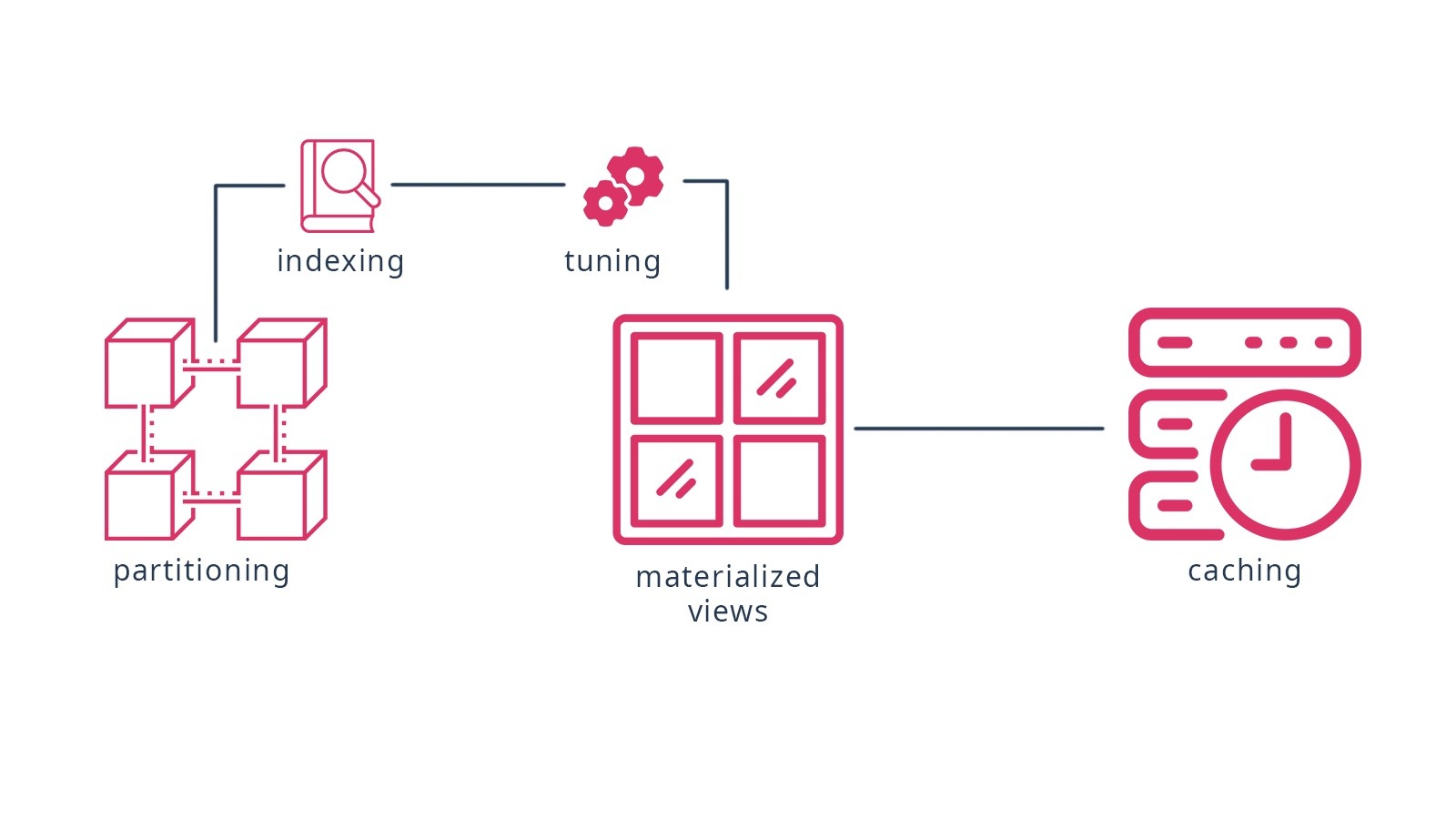 Query optimization