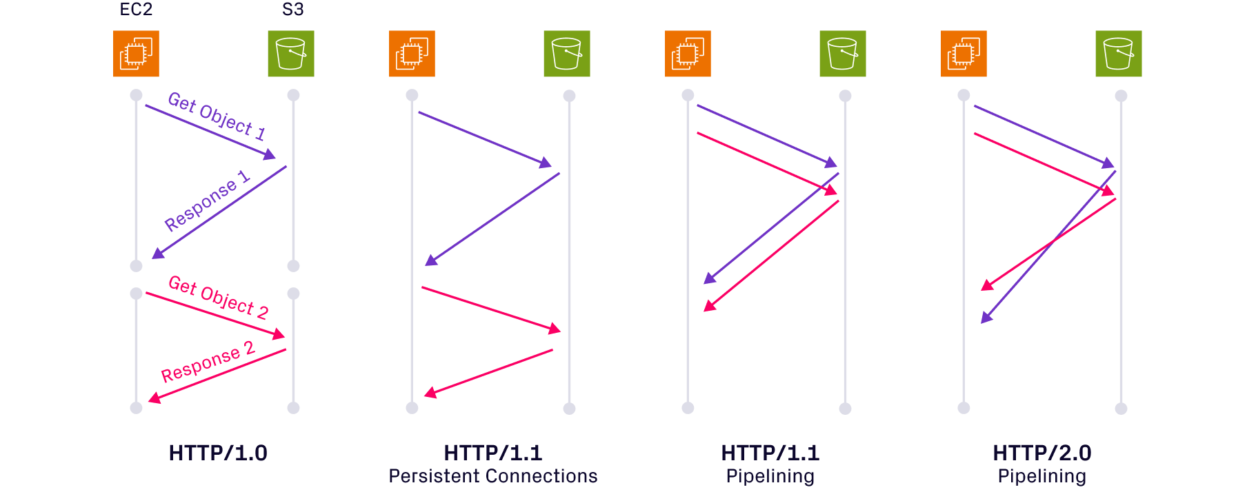 Inflated data lakehouse costs and latencies? - Blame S3’s choice of HTTP/1.1