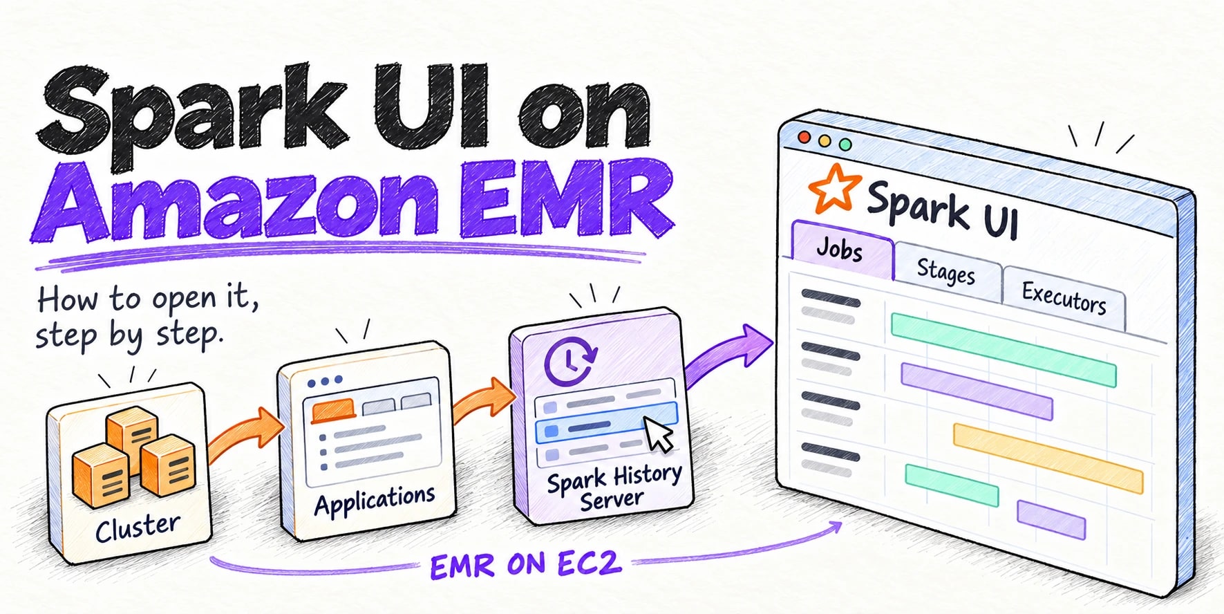 Spark UI on Amazon EMR: how to open it, step by step. A sketch of the EMR on EC2 path from Cluster to Applications to Spark History Server, ending in a Spark UI window with Jobs, Stages and Executors tabs.