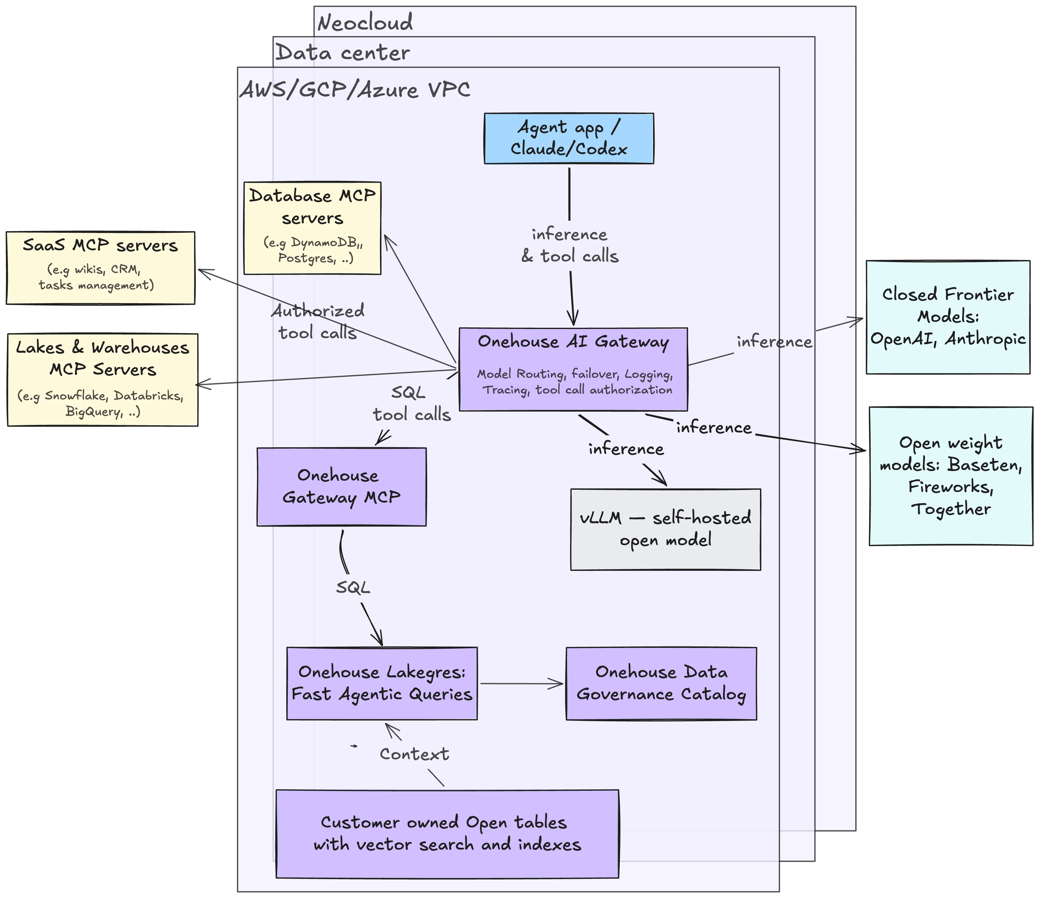 Onehouse AI Gateway architecture routing inference requests and authorized MCP tool calls to model providers, database and SaaS MCP servers, and Lakegres over customer-owned open tables across VPCs, data centers, and neoclouds.