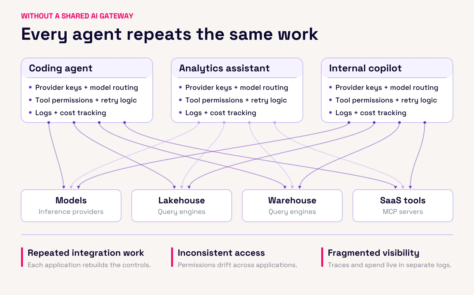 Without a shared AI Gateway, coding agents, analytics assistants, and internal copilots each manage their own keys, model routing, tool permissions, retries, logs, and cost tracking across models, lakehouses, warehouses, and SaaS tools.
