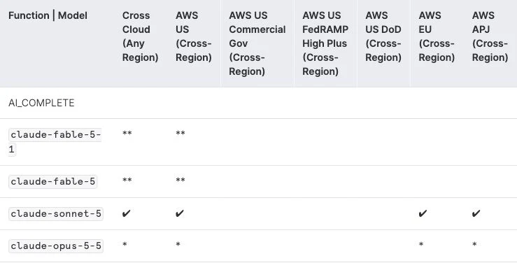 Excerpt of Snowflake's cross-region model availability table showing private-preview Fable models, Sonnet 5, and public-preview Opus 5.5.