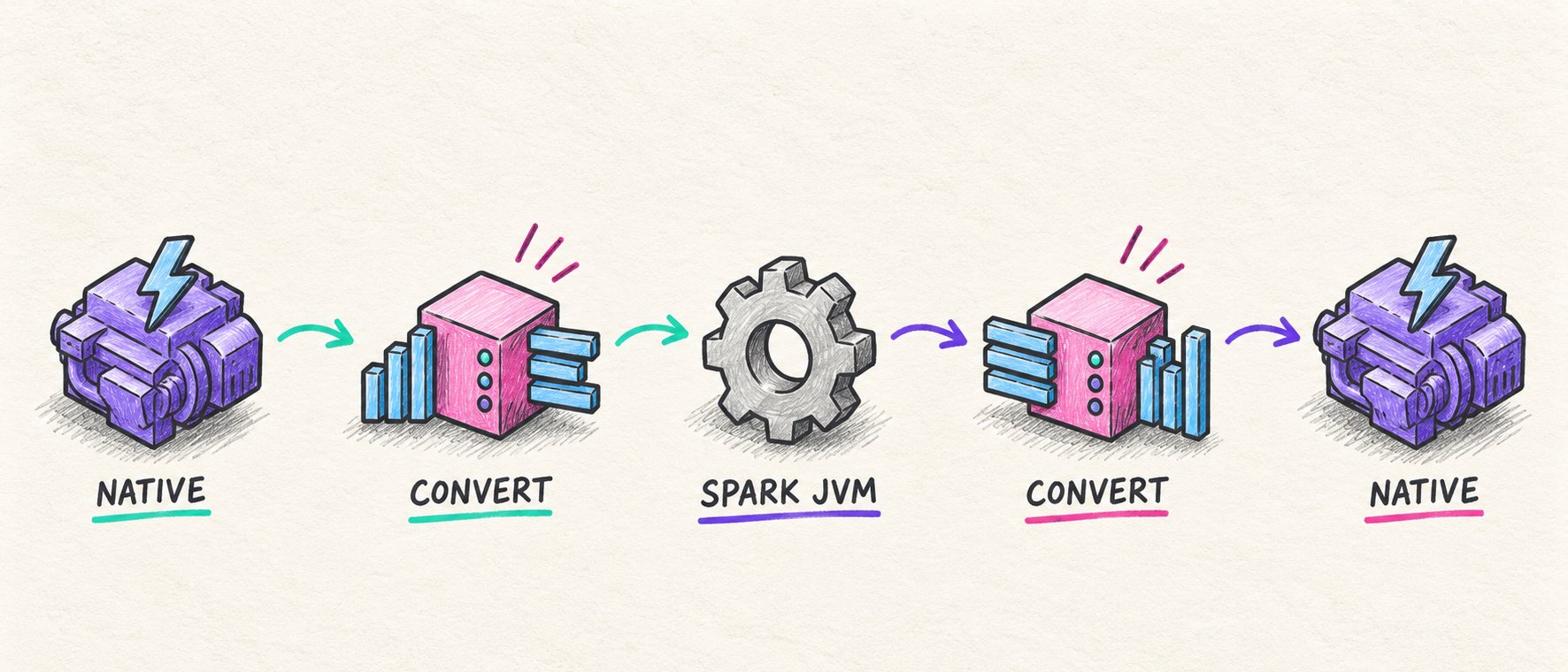 Diagram: execution moves from native, through a conversion step, to the Spark JVM, through another conversion, and back to native.