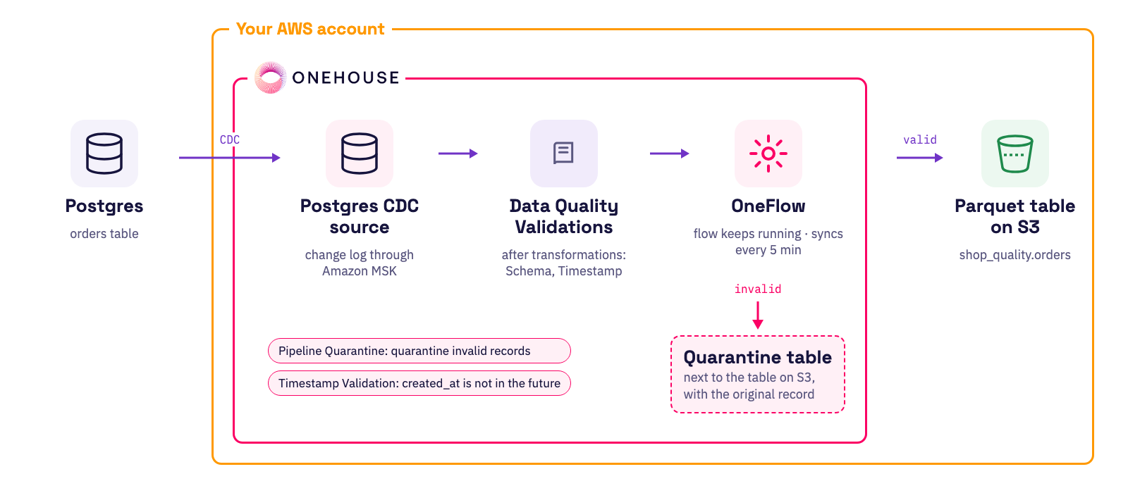 How it works: Postgres CDC source, Data Quality Validations, OneFlow, a Parquet table on S3 for valid records and a quarantine table for invalid ones