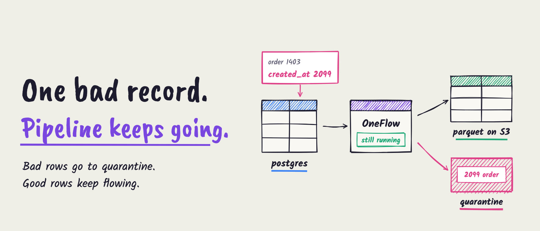 One bad record, pipeline keeps going: an order dated 2099 in Postgres goes through OneFlow, which keeps running; good rows land in a Parquet table on S3 and the 2099 order goes to quarantine.