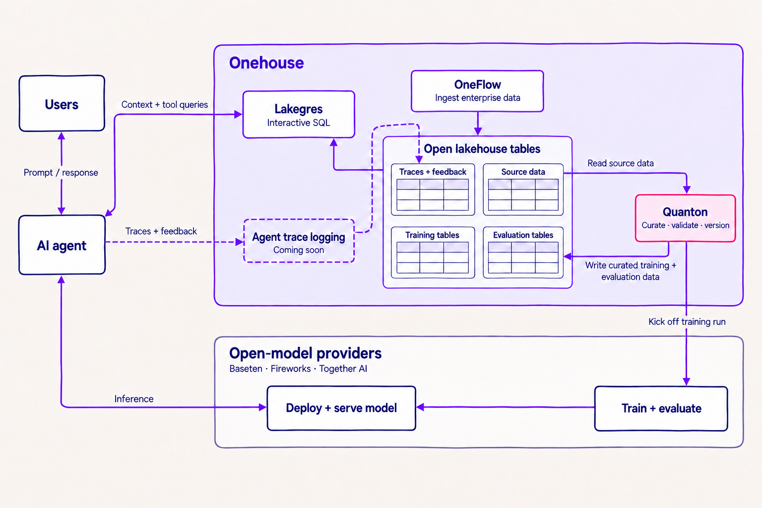 Users and an AI agent work with Onehouse above and open-model providers below. Lakegres serves context and tool queries. Upcoming agent trace logging feeds trace and feedback tables. Quanton reads lakehouse data, writes curated training and evaluation tables, and kicks off provider training. The provider deploys the model for agent inference.