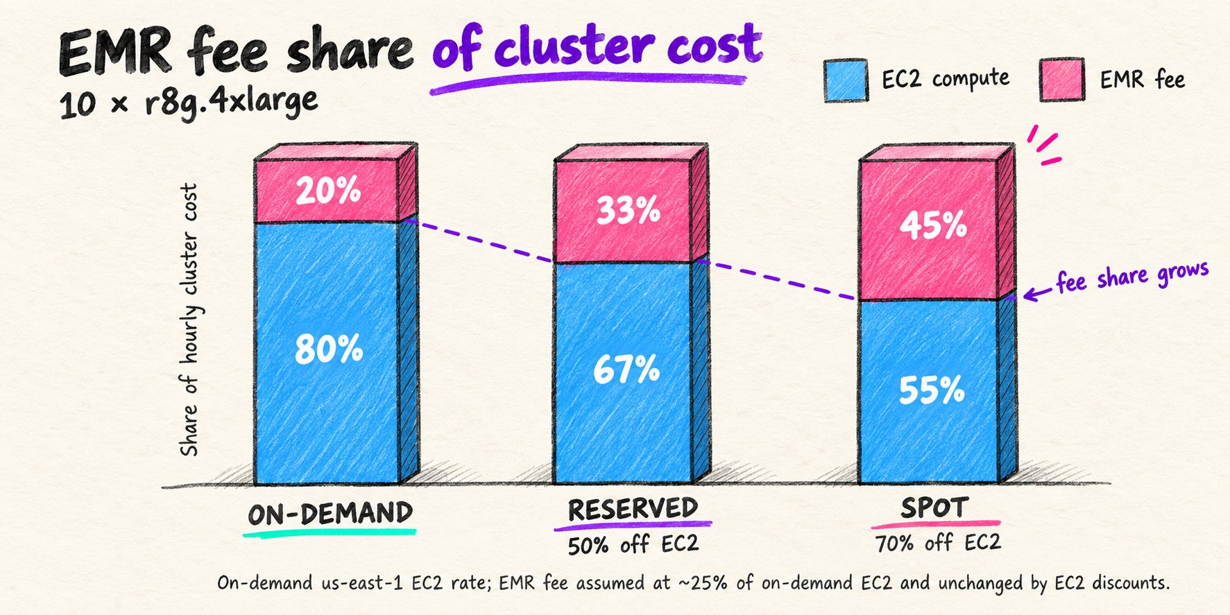 Bar chart of EMR fee share of hourly cluster cost on 10 r8g.4xlarge instances: 20% at on-demand, 33% with a 50% Reserved discount on EC2, and 45% with a 70% Spot discount.