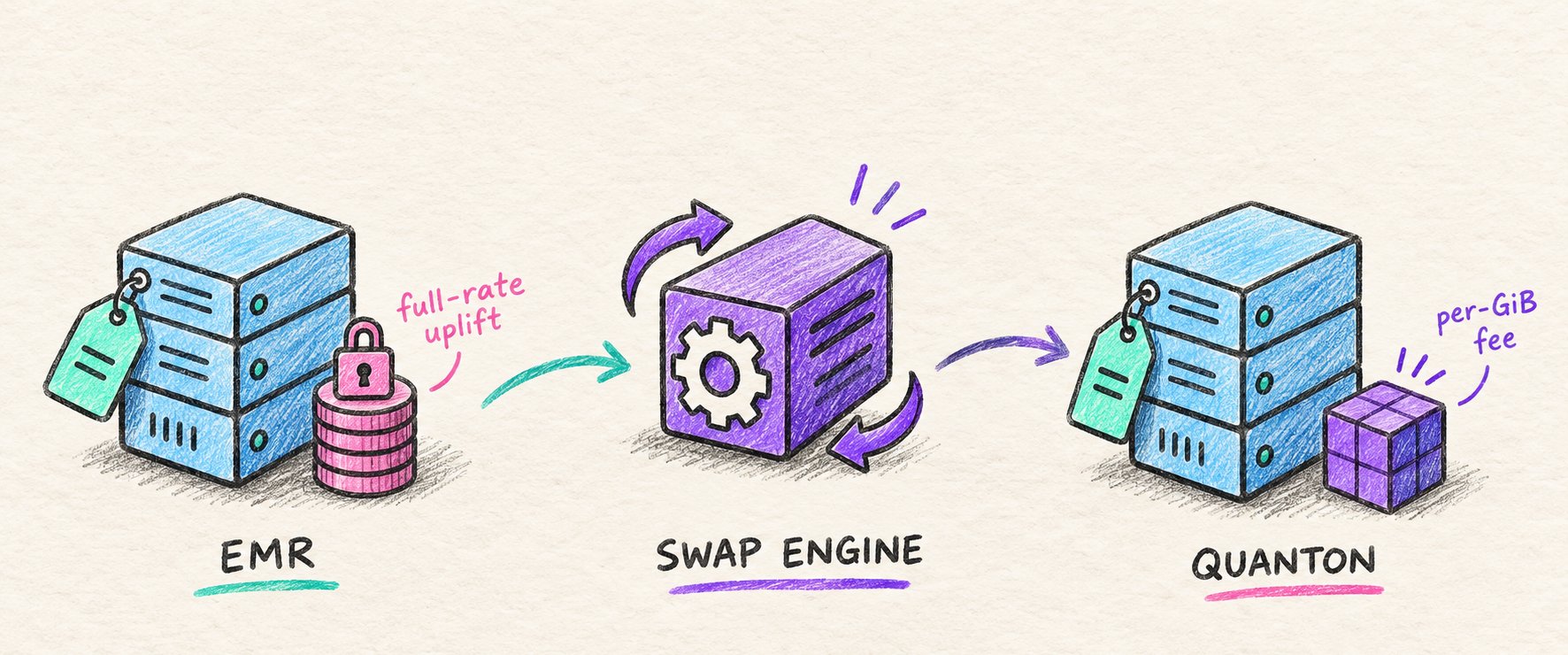 Diagram: an EMR server with a locked, full-rate uplift goes through an engine swap and becomes a Quanton server with a small per-GiB fee.