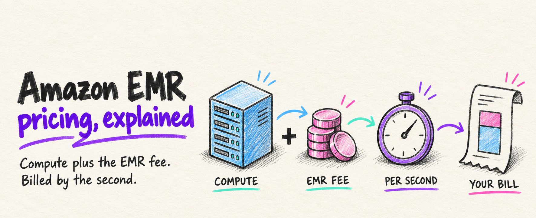 Amazon EMR pricing, explained: compute plus the EMR fee, billed by the second, adding up to your bill.