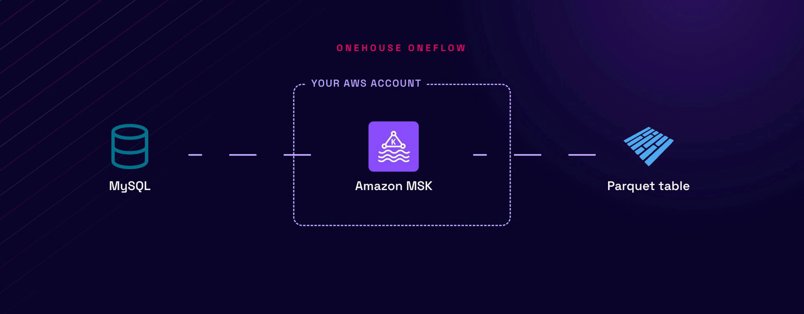 MySQL, Amazon MSK in your AWS account, and a Parquet table, joined by OneFlow