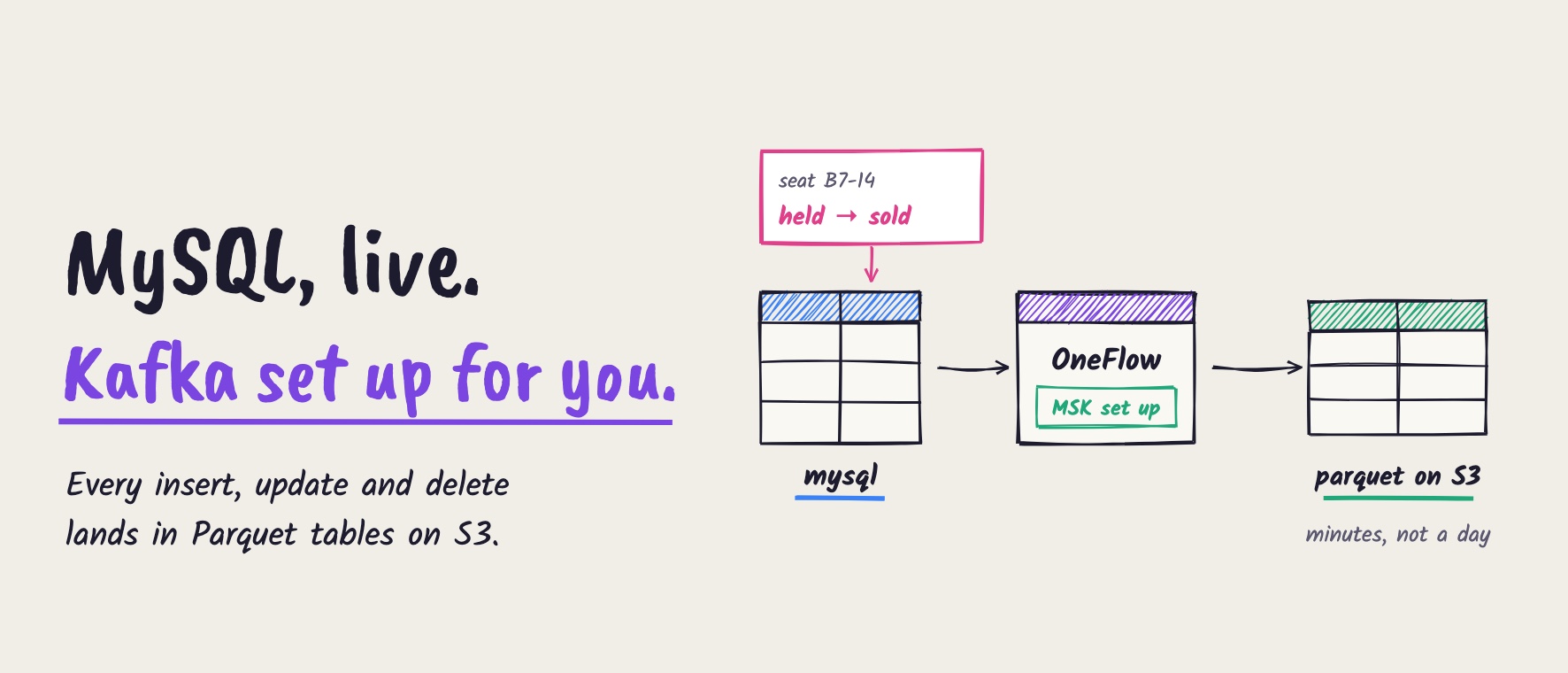 MySQL, live. Kafka set up for you: seat B7-14 goes from held to sold in a MySQL table, through OneFlow, which sets up Amazon MSK, into a Parquet table on S3, minutes behind instead of a day.