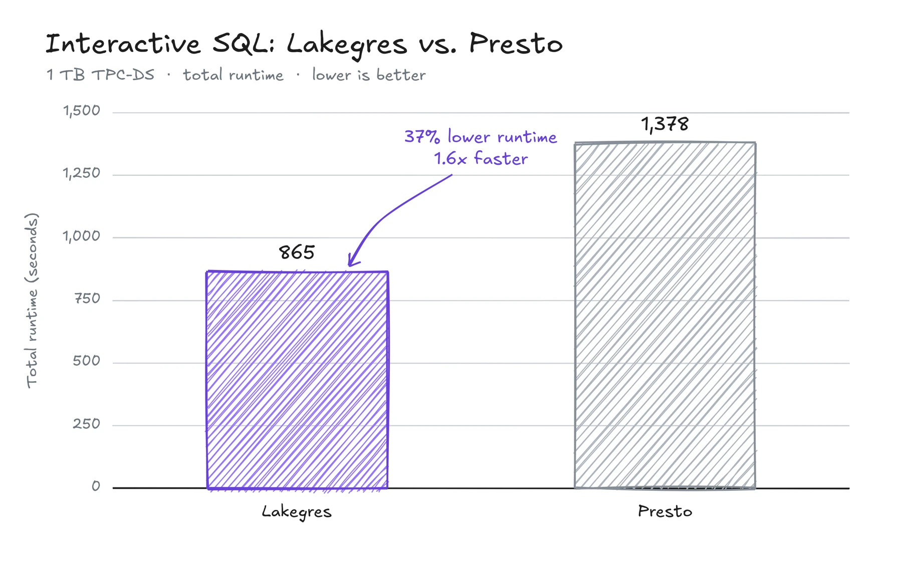Lakegres completes the 1 TB TPC-DS suite in 865 seconds versus 1,378 seconds for Presto, a 37% lower aggregate runtime.