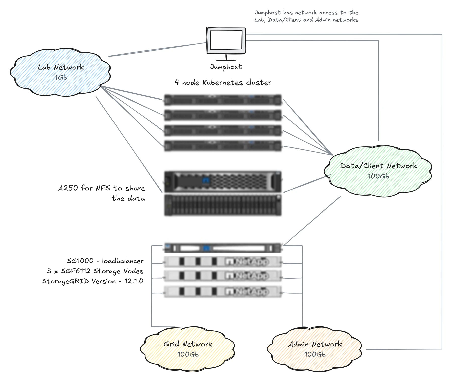 NetApp lab infrastructure with a four-node Kubernetes cluster, A250 NFS storage, StorageGRID nodes, and data, grid, and admin networks.