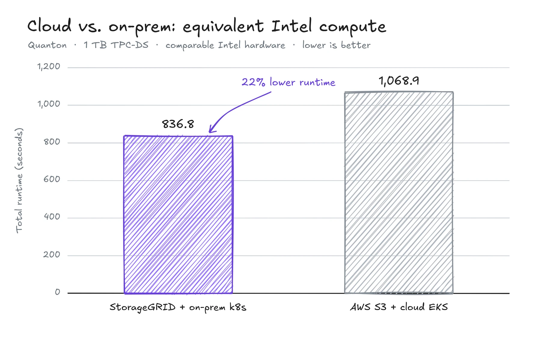 With equivalent Intel compute, Quanton completes 1 TB TPC-DS in 836.8 seconds on StorageGRID and on-premises Kubernetes versus 1,068.9 seconds on AWS S3 and EKS.