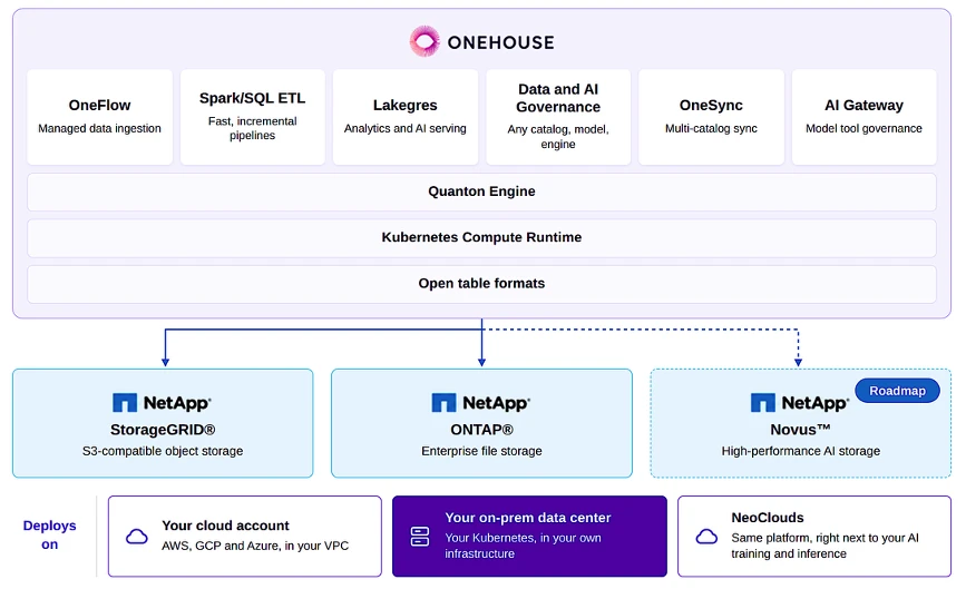 Onehouse services and the Quanton engine on Kubernetes connect to NetApp StorageGRID, ONTAP, and the Novus roadmap across cloud accounts, on-premises datacenters, and neoclouds.