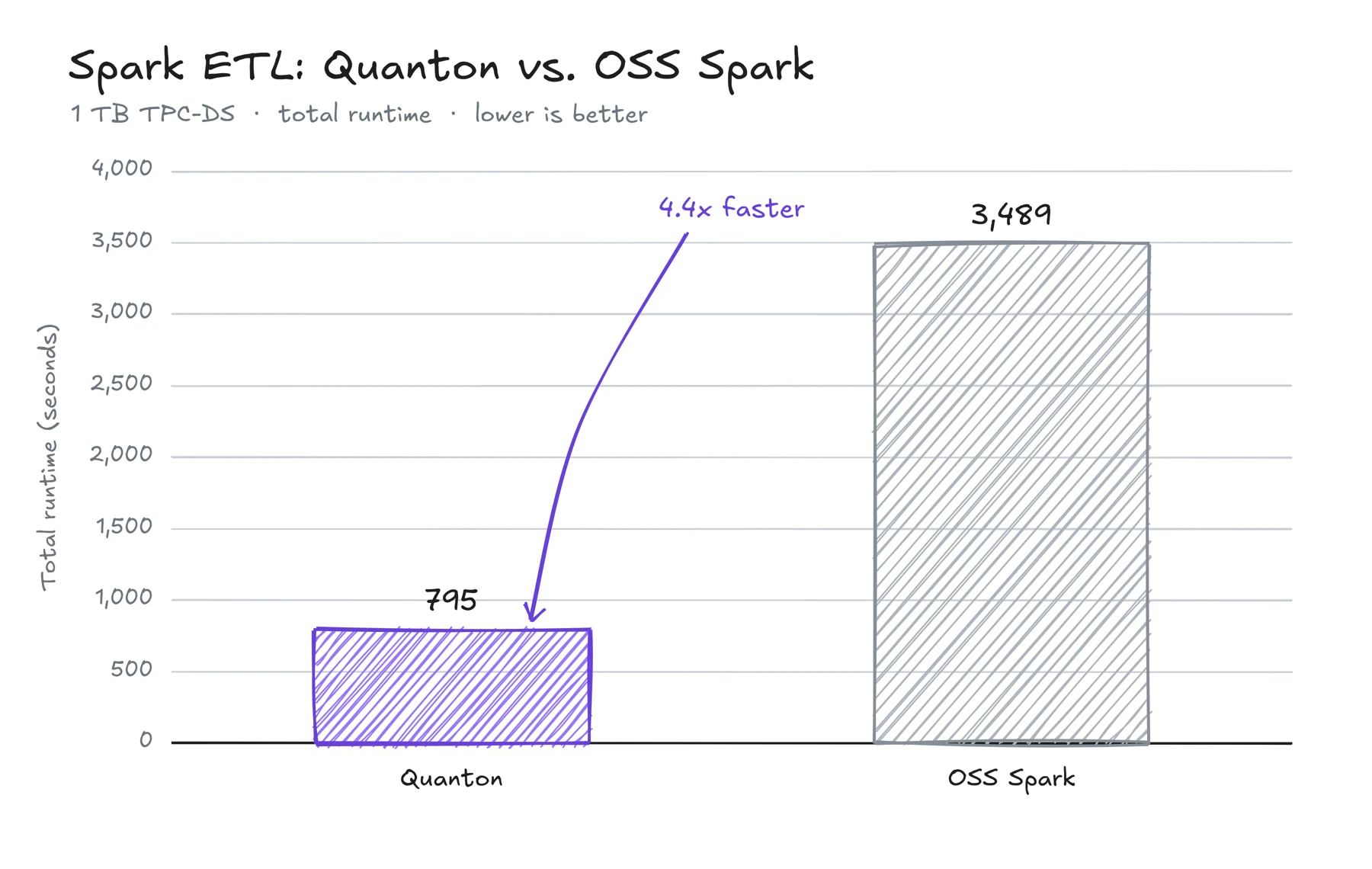 Quanton completes the 1 TB TPC-DS suite in 795 seconds versus 3,489 seconds for OSS Spark, a 4.4x speedup.