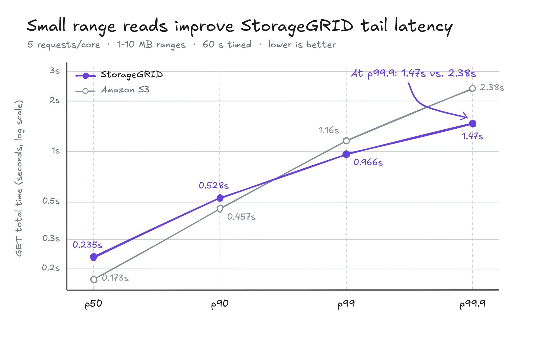 Small range reads improve StorageGRID tail latency: at p99.9, StorageGRID takes 1.47 seconds versus 2.31 seconds for Amazon S3.