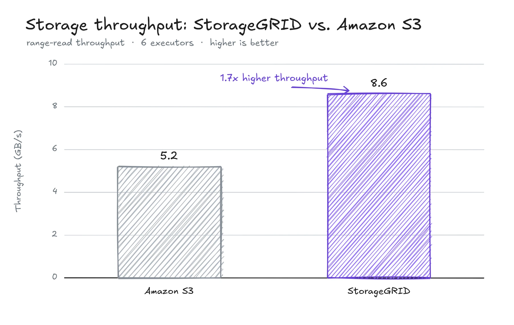 StorageGRID delivers 8.6 GB/s of ranged-read throughput versus 5.2 GB/s for Amazon S3, rounded from 8.56 and 5.15 GB/s.