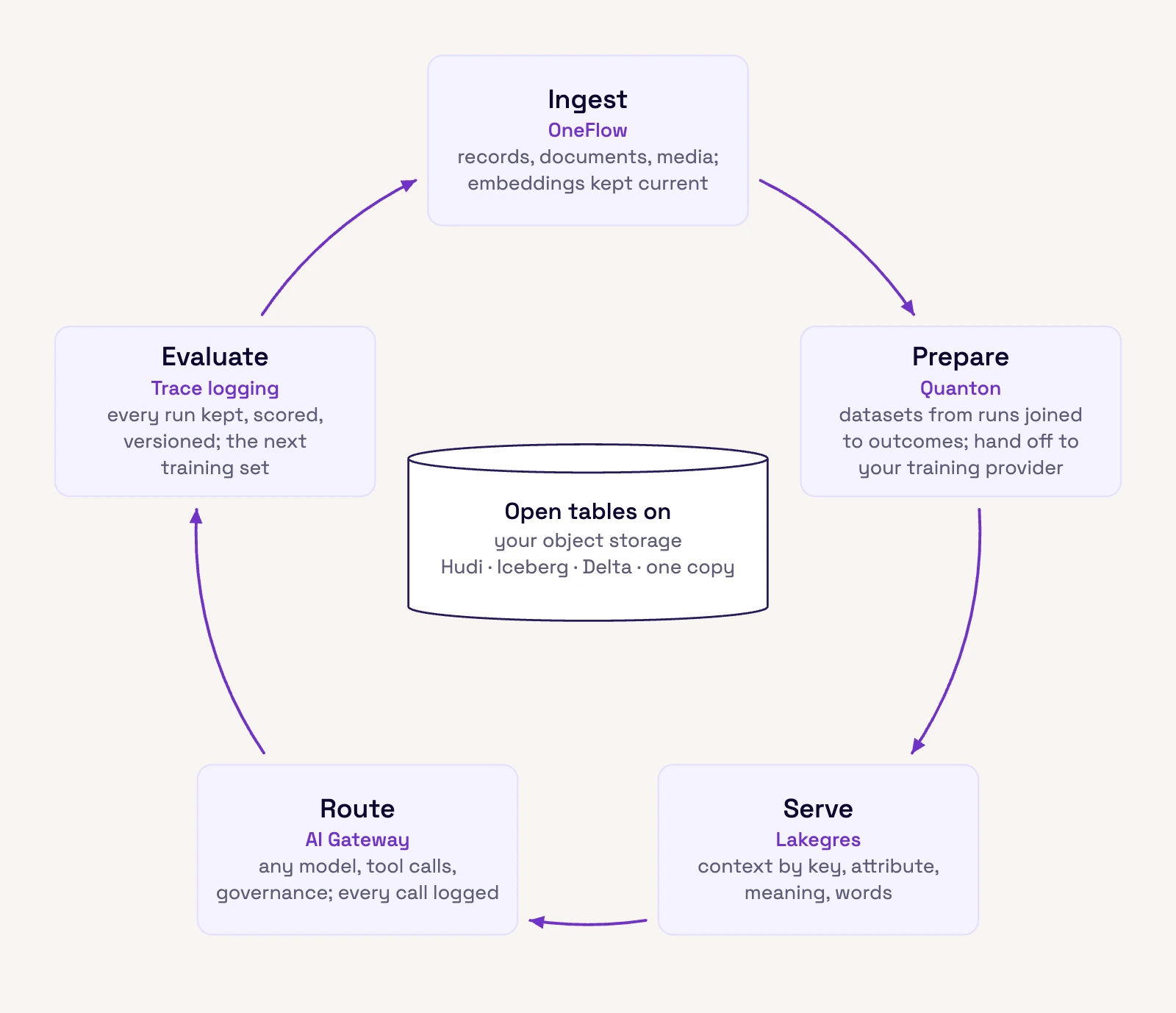 Diagram of the AI lifecycle as a loop around one set of open tables, moving through ingest, prepare, serve, route, and evaluate, with evaluated runs feeding the next training set.