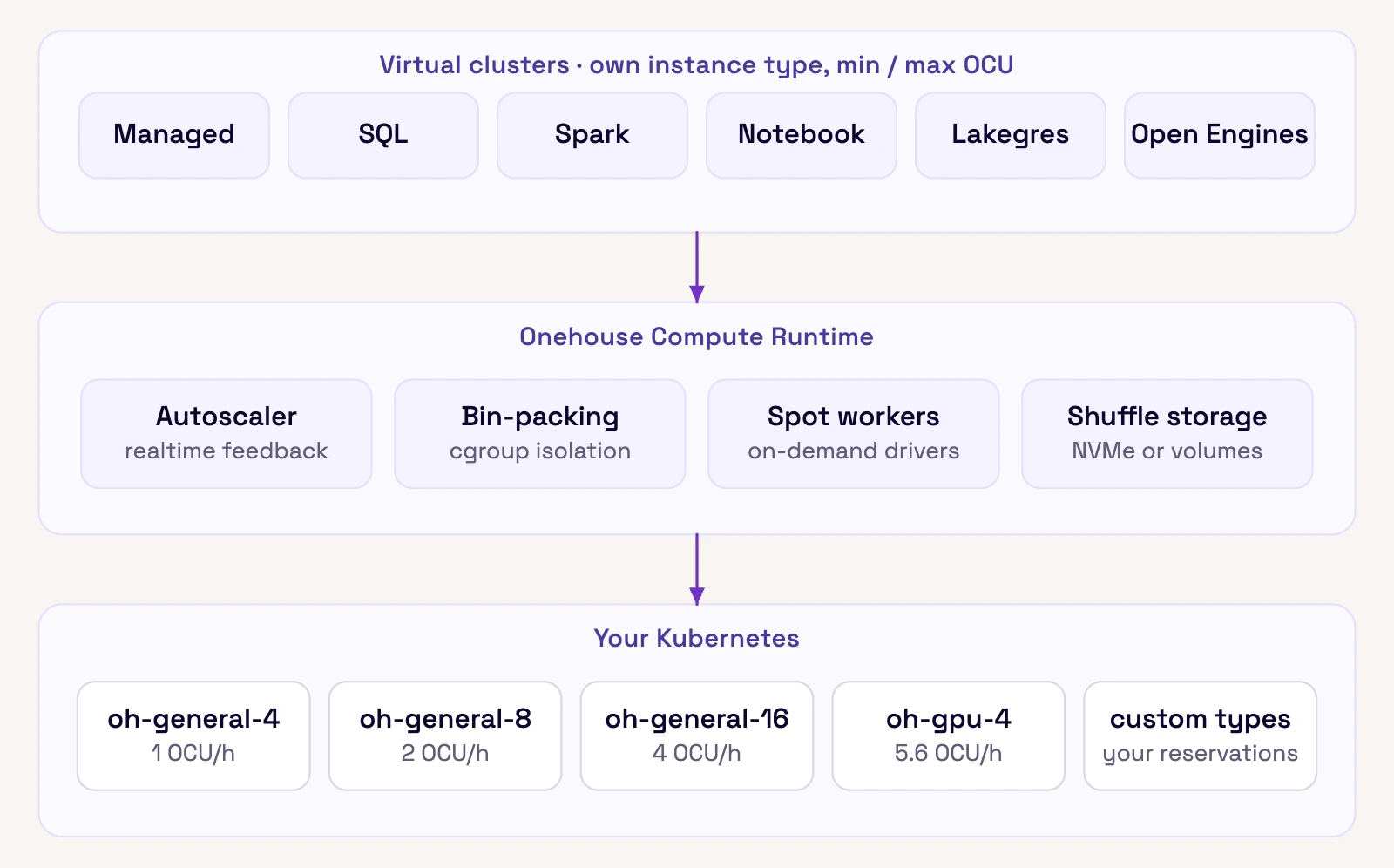 Diagram of virtual clusters (Managed, SQL, Spark, Notebook, Lakegres, Open Engines) running on the Onehouse Compute Runtime, which places them on instance types in your Kubernetes cluster.