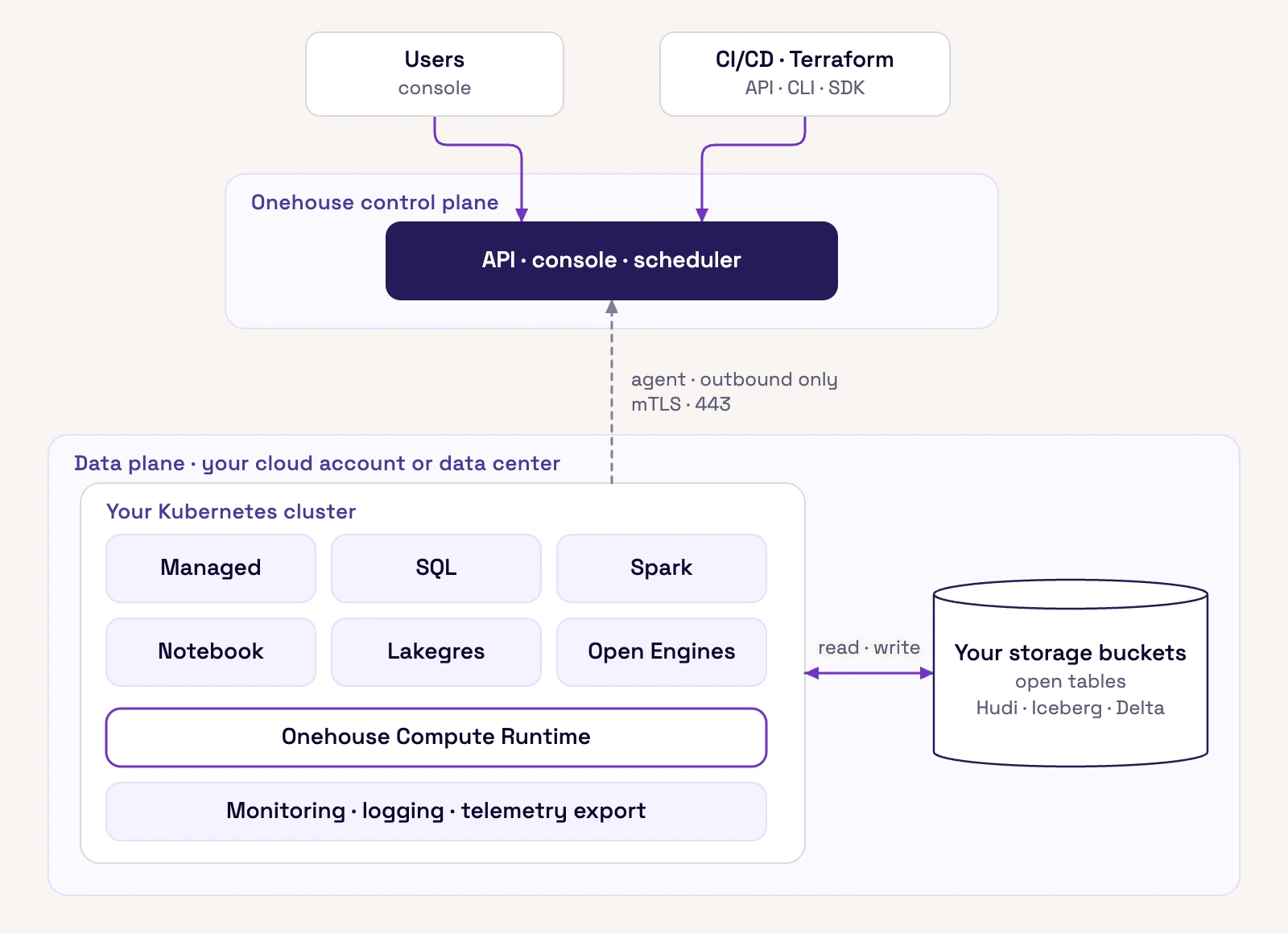 Diagram of the Onehouse control plane connected outbound to a data plane in your account: Onehouse compute clusters on the Compute Runtime inside your Kubernetes cluster, reading and writing open tables in your storage buckets.