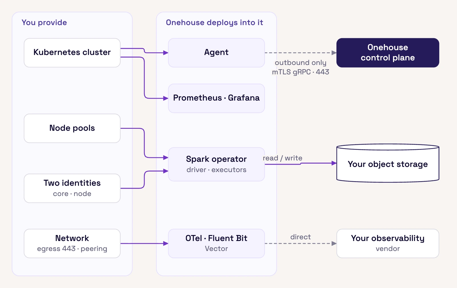Diagram of what you provide (Kubernetes cluster, node pools, two identities, network) and what Onehouse deploys into it (agent, Spark operator, monitoring, telemetry), connected to the control plane, your object storage, and your observability vendor.