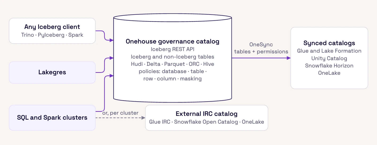 Diagram of Iceberg clients, Lakegres, and SQL and Spark clusters connecting to the Onehouse governance catalog, which serves the Iceberg REST API for Iceberg and non-Iceberg tables with database, table, row, and column policies; clusters can instead use an external IRC catalog such as Glue, Snowflake Open Catalog, or OneLake, and OneSync syncs tables and permissions to Glue and Lake Formation, Unity Catalog, Snowflake Horizon, and OneLake.