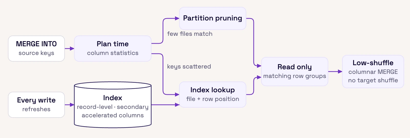 Diagram of index-aware MERGE: every write refreshes a record-level and secondary index on the accelerated columns; at plan time, column statistics choose partition pruning when few files match or an index lookup returning file and row position when keys are scattered; both paths read only matching row groups, followed by a low-shuffle columnar MERGE with no target shuffle.