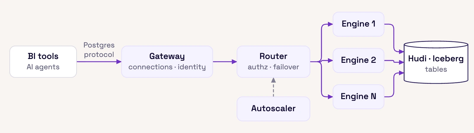Diagram of the Lakegres request path: BI tools and AI agents connect over the Postgres protocol to a gateway, a router with an autoscaler balances requests across engines 1 to N, and the engines read Hudi and Iceberg tables.