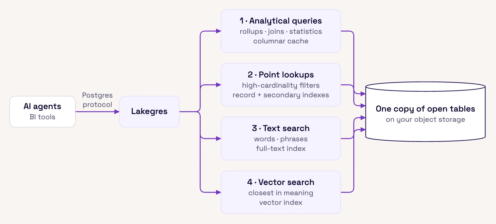 Diagram of AI agents and BI tools connecting to Lakegres over the Postgres protocol, which answers four query shapes: analytical queries from a columnar cache, point lookups from record and secondary indexes, text search from a full-text index, and vector search from a vector index, all over one copy of open tables on object storage.