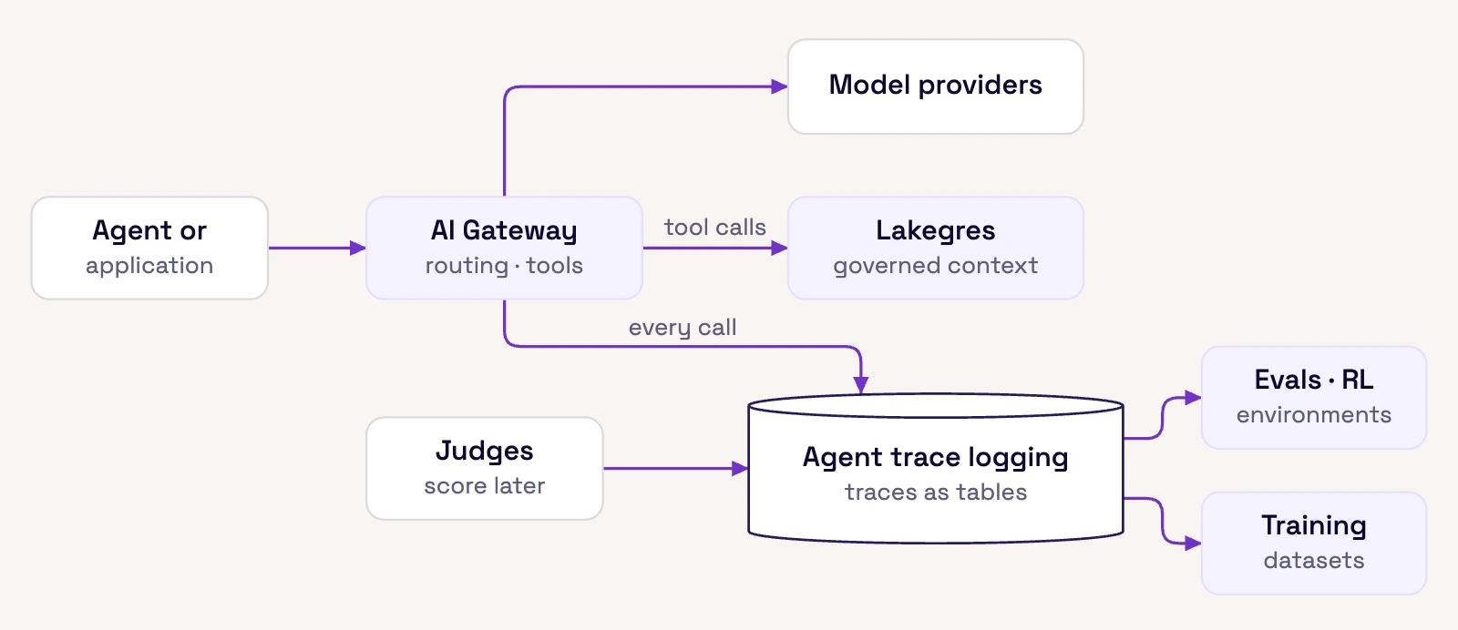 Diagram of the route and evaluate stages: an agent calls the AI Gateway, which routes to model providers and sends tool calls to Lakegres, while every call is written to the agent trace logging service, where judges add scores and the traces feed evals, RL environments, and training datasets.