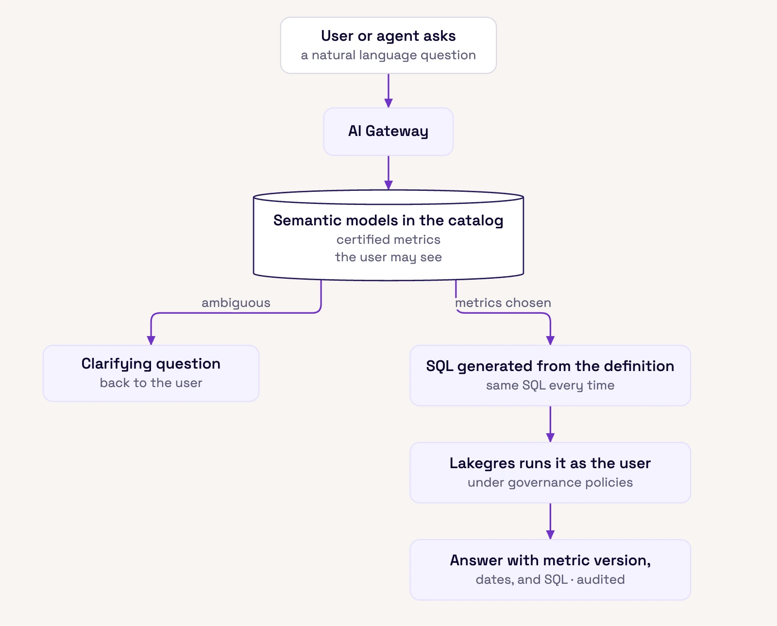 Diagram of a natural language question flowing from a user or agent through the AI Gateway to semantic models in the Onehouse catalog, then either a clarifying question back to the user or SQL generated from the definition, run by Lakegres as the user, and returned as an audited answer with the metric version, dates, and SQL.