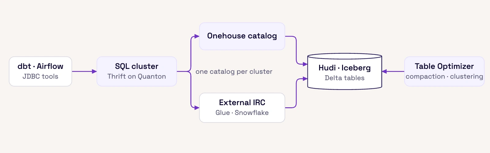 Diagram of dbt, Airflow, and JDBC tools connecting to a SQL cluster running Thrift on Quanton, which reaches Hudi, Iceberg, and Delta tables through either the Onehouse catalog or an external Iceberg REST catalog, with Table Optimizer maintaining the tables.