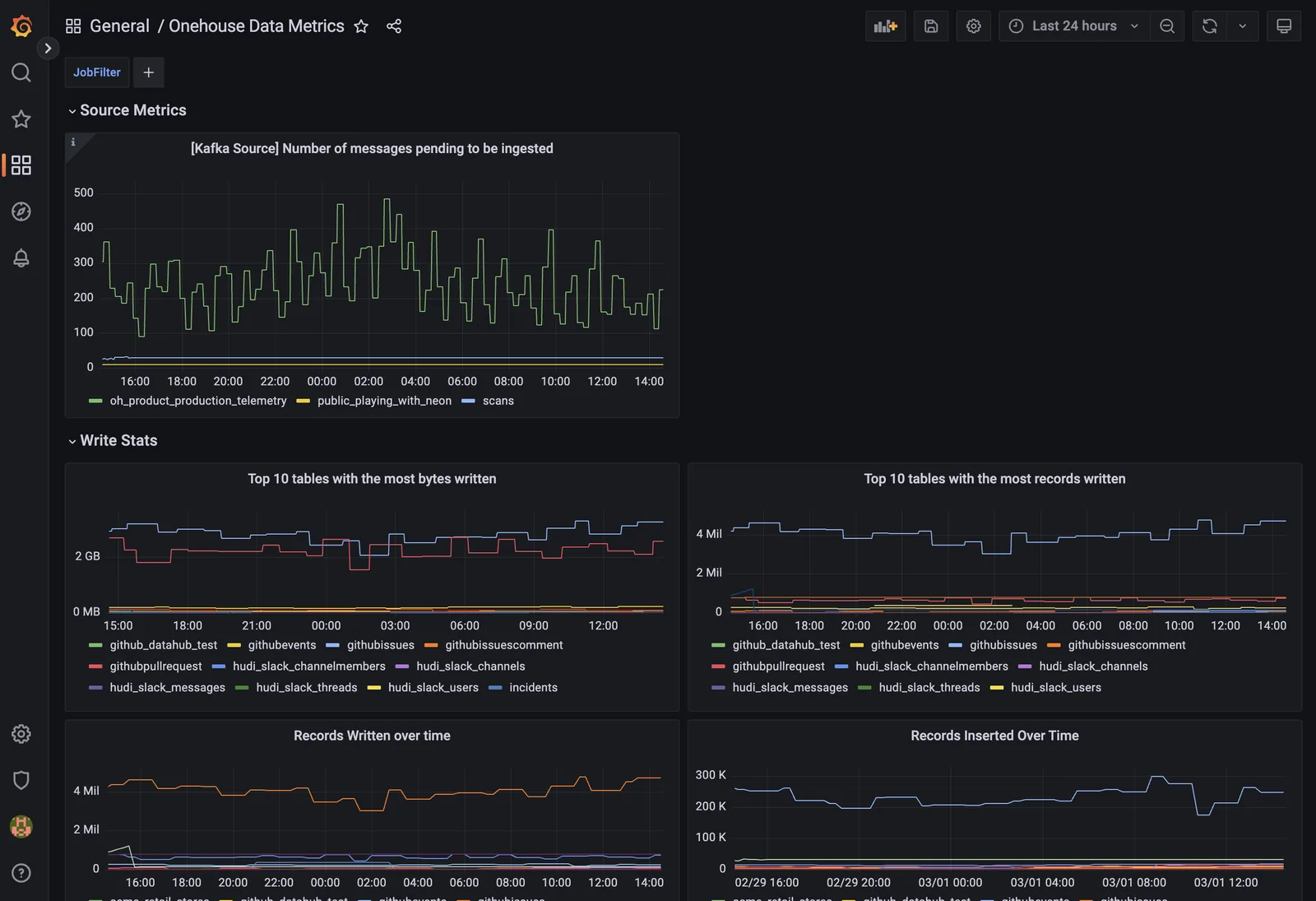 Grafana dashboards from the data plane showing source lag, write volume by table, and records over time.