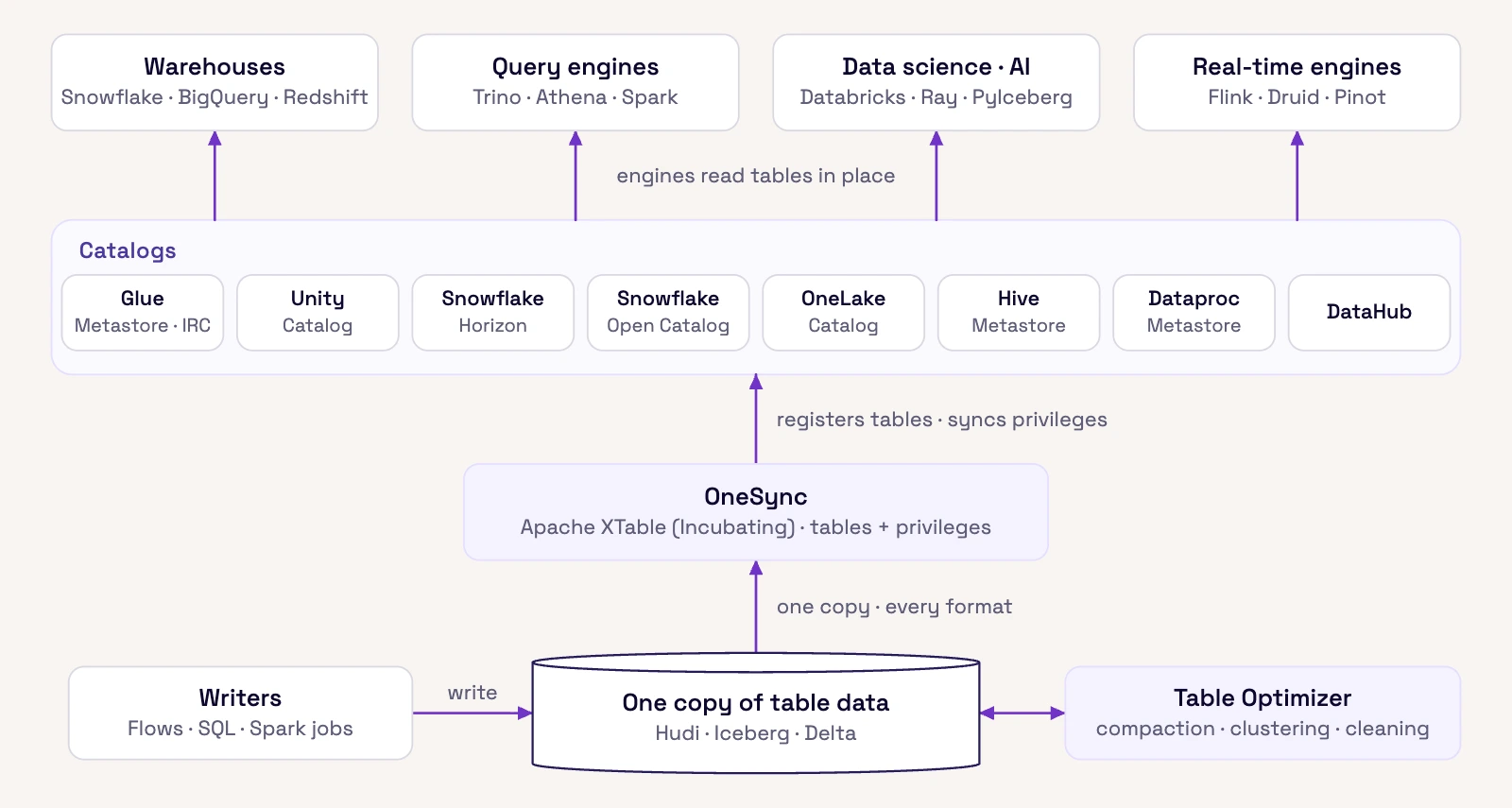 Diagram of OneSync: one copy of table data in Hudi, Iceberg, and Delta, registered through Apache XTable in every catalog, where warehouses, query engines, AI tools, and real-time engines read it in place.