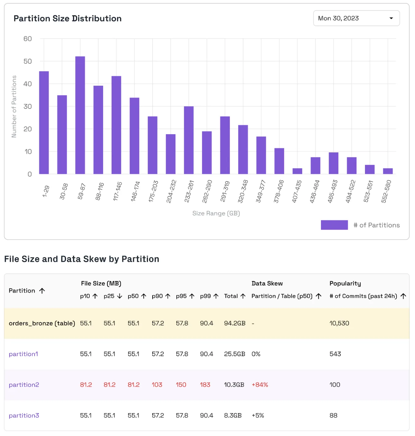 The partition insights view, showing partition size distribution and per-partition file-size percentiles, with skewed partitions flagged.