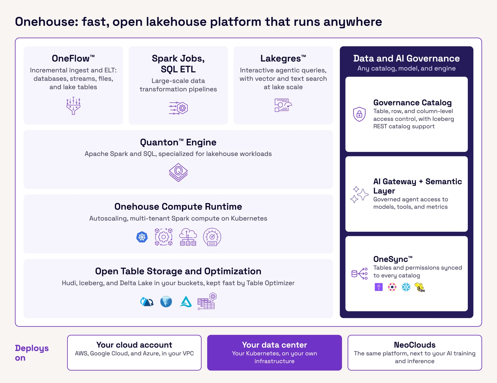 Diagram of the Onehouse platform: OneFlow incremental ingest and ELT, Spark jobs and SQL ETL for large-scale transformations, and Lakegres interactive agentic queries run on the Quanton engine, which runs on the Onehouse Compute Runtime on Kubernetes, over open table storage and optimization for Hudi, Iceberg, and Delta Lake. Beside them, Data and AI Governance has three pillars: the governance catalog, with table, row, and column-level access control and Iceberg REST support, the AI Gateway and semantic layer, and OneSync, which syncs tables and permissions to AWS Glue, Unity Catalog, Snowflake, and Hive. The platform deploys in your cloud account on AWS, Google Cloud, or Azure, in your own data center, or on NeoClouds.