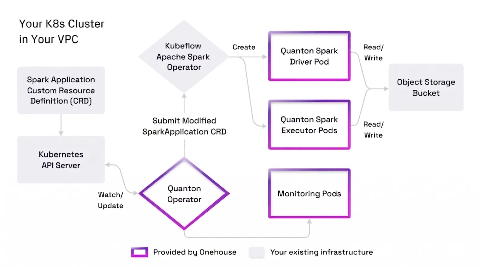 Architecture of the standalone Quanton Operator on a customer's Kubernetes cluster, with Onehouse-supplied components bordered in purple and customer-owned components in gray.