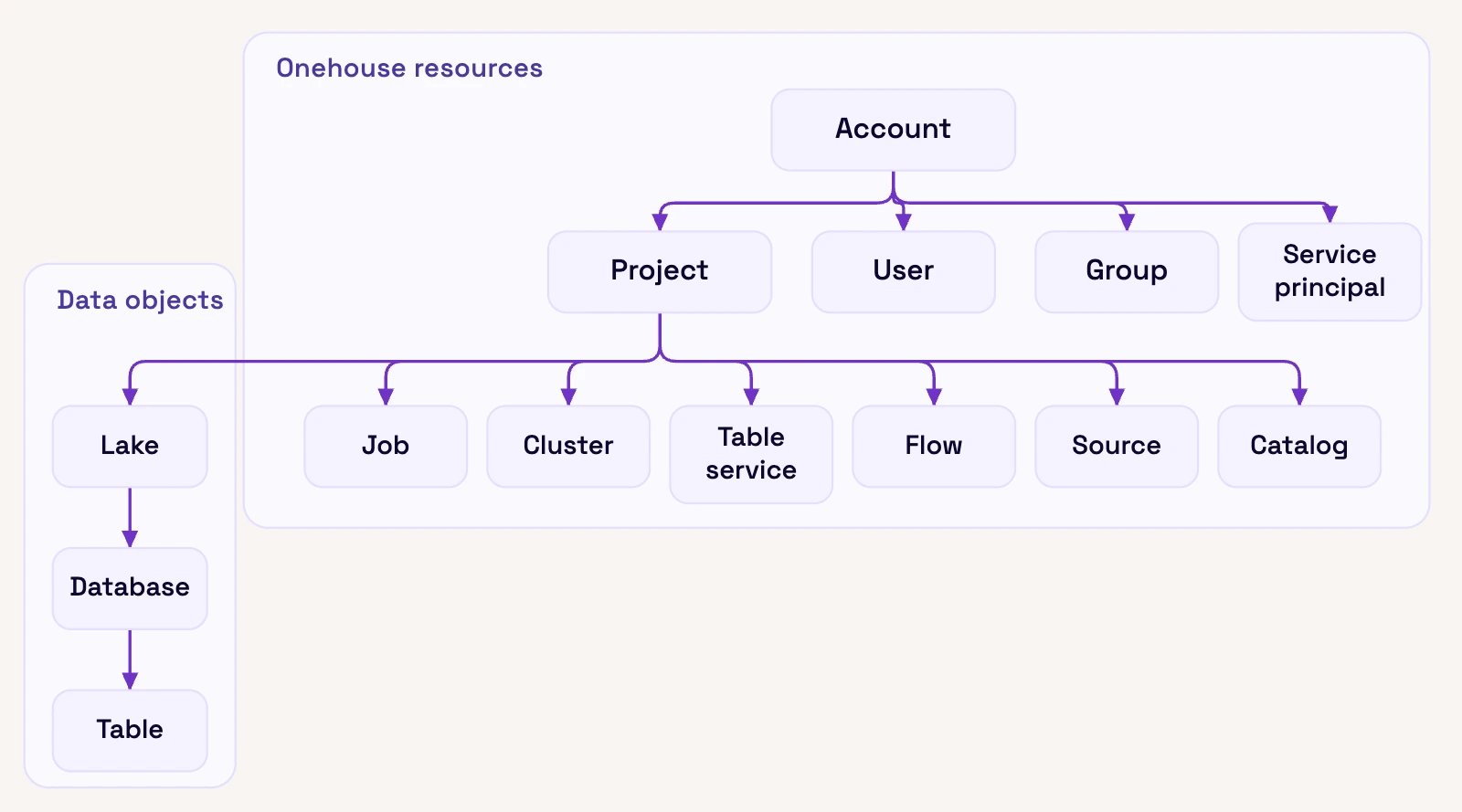 Diagram of the Onehouse access model: roles attach to Onehouse resources, and privileges attach to data objects and propagate from lake to database to table.